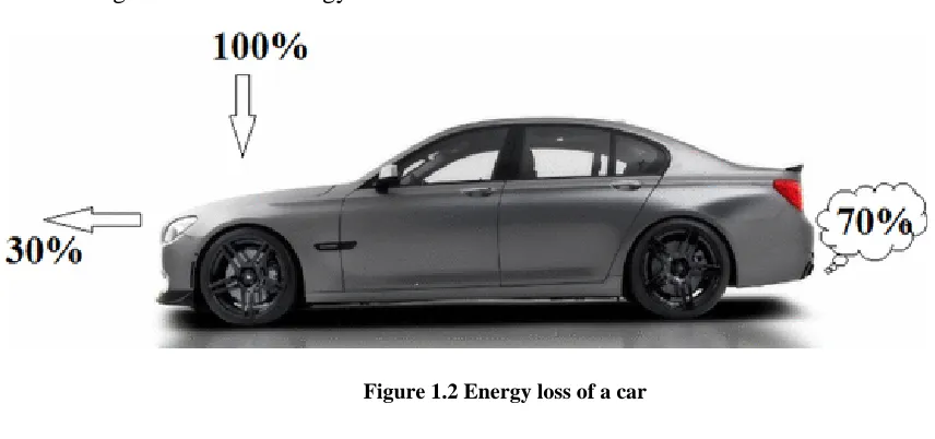Figure 1.2 Energy loss of a car 