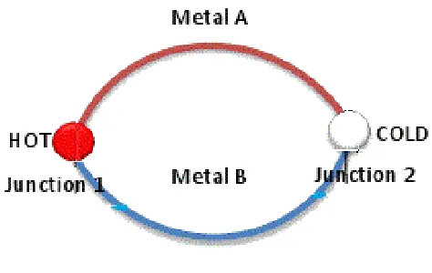 Figure 1.3   Seebeck Effect  