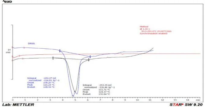 Fig 7: DSC thermogram of Carvedilol, PEG 6000, Carvedilol + PEG 6000 physical mixture 
