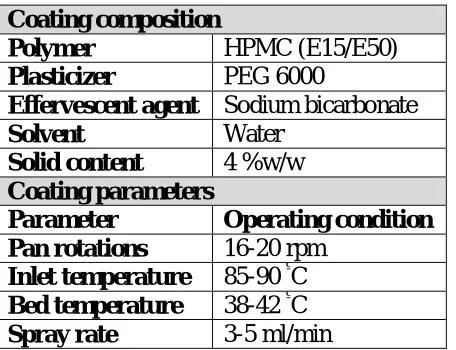 Table 3: Coating composition and coating parameters of semipermeable Membrane 