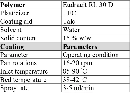 Table 5: Coating composition and coating parameters of entrapment layer 