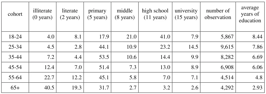 Table 1: Highest Degree Completed by Cohort (Children, %) 