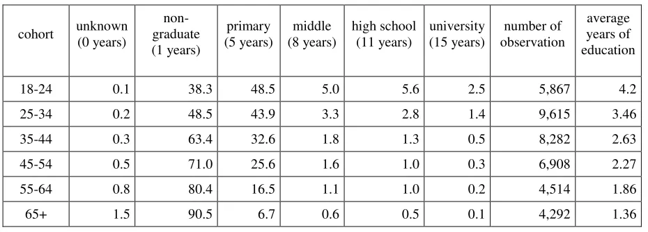 Table 2: Highest Degree Completed by Cohort (Mothers, %) 