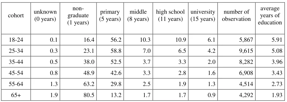 Table 3: Highest Degree Completed by Cohort (Fathers, %) 