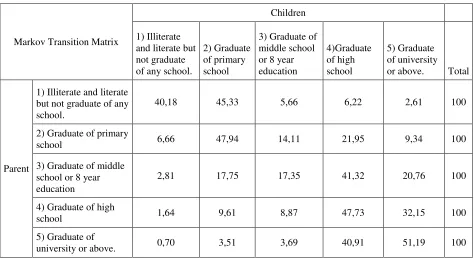 Table 4: Markov Educational Transition Matrix 