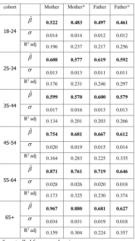Table 6: Intergenerational Educational Coefficient  