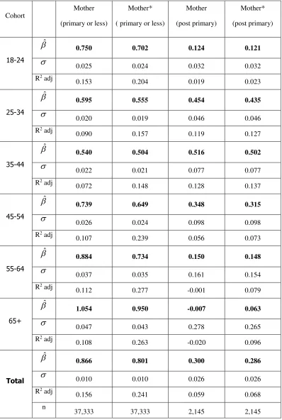 Table 8: Intergenerational Educational Coefficient for Mother by Educational Background 