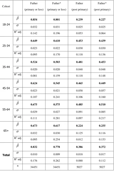 Table 8: Intergenerational Educational Coefficient for Father by Educational Background 