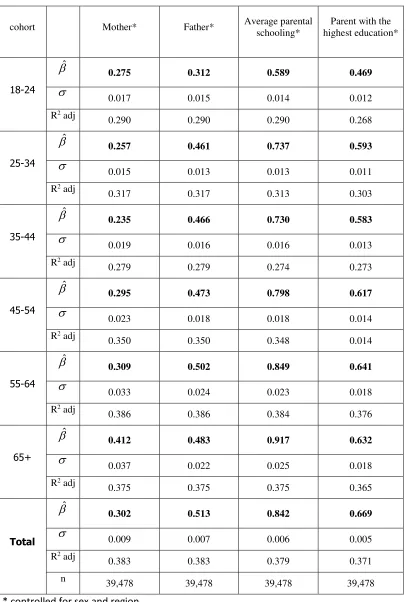 Table 10: Intergenerational Educational Coefficient with Alternative  Educational Background 