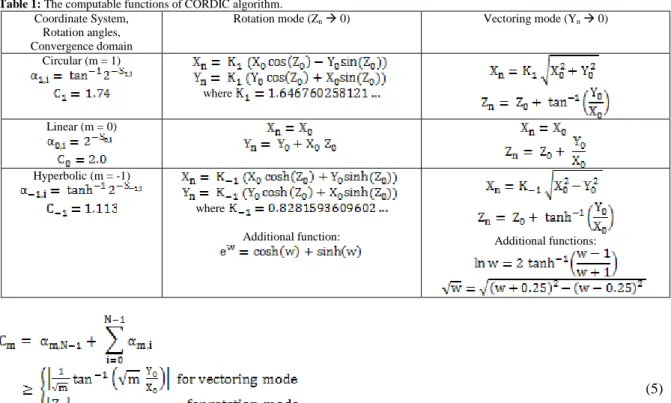 Table 1: The computable functions of CORDIC algorithm.  Coordinate System, 