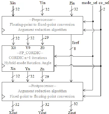 Fig. 1: The overall functional block diagram of the hybrid-mode floating-point CORDIC arithmetic unit