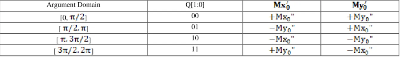 Table 3: Multiplication and division operations in linear mode.  Rotation mode  (multiplication operation)  Vectoring mode  (division operation)  Set Y 0  = 0  Set Z 0  = 0  Eref = Ex 0  + Ez 0 Eref = Ey 0  – Ex 0 My n  = Mx 0 ” Mz 0 ”  Mz n  = My 0 /Mx 0