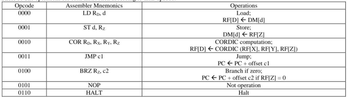 Table 5: The operations for each instruction according to their opcode. 