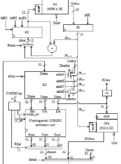 Fig. 9: The functional block diagram of DU for the proposed processor based on RISC architecture