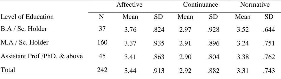 Table 6 Descriptive Statistics of Variables used for MANOVA 