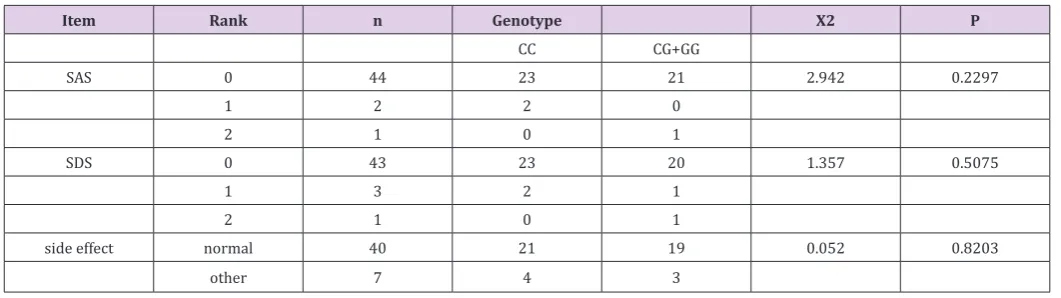 Table 4: Comparison of pain thresholds between CC and CG+GG in female patients.
