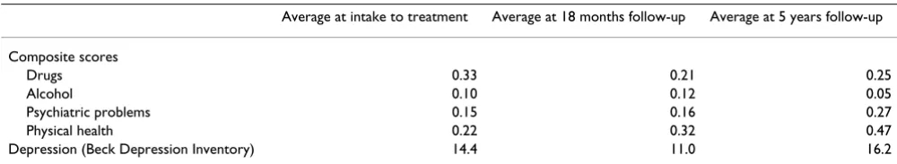 Table 1: Selected indicators from the Addiction Severity Index