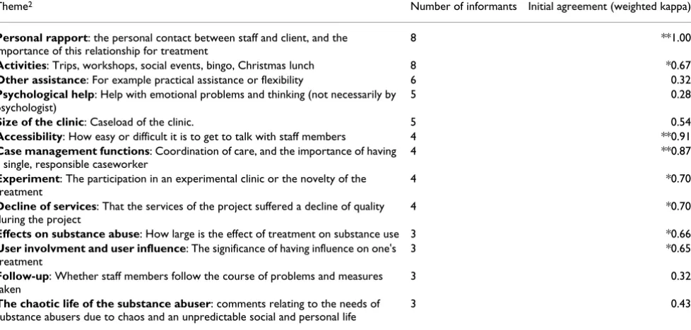 Table 2: Themes from the qualitative interviews