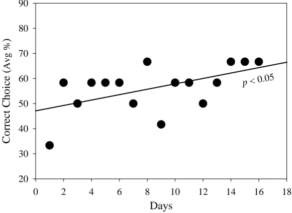 Figure 5. Color discrimination performance in associative learning by adult zebrafish