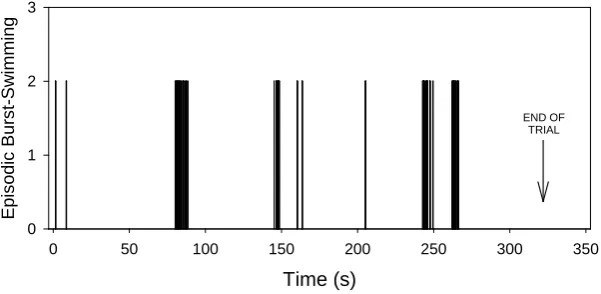 Figure 3. Features of adult zebrafish burst-swimming. An untreated adult-zebrafish in an open-field test (tank: 30 cm × 30 cm) was video-recorded and each acceleration (>20cm/s2) was scored over time (vertical line, y = 2)