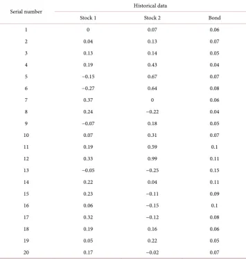 Table 1. Historical data of returns for three securities. 
