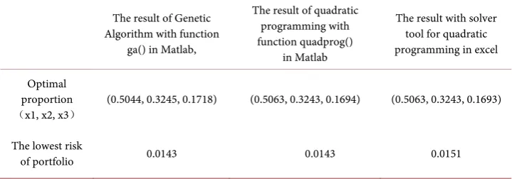 Table 2. Results of calculation of the three methods. 