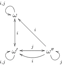 Figure 12: Condition (5.b) holds and heterogeneity fails (left); Heterogeneity holdsand (5.b) fails (right)