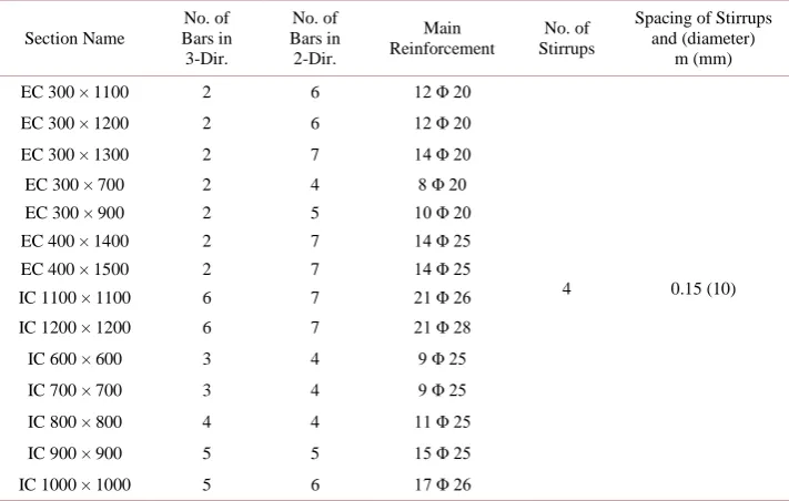 Table 8. Column section properties for 15 storey building according to ESEE regulations