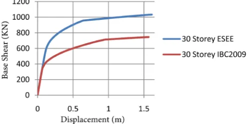 Figure 3. Pushover curves for 5-storey building using IBC2009 and ESEE. 
