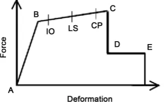 Figure 1. Force-deformation for pushover hinge [14]. 