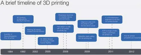 Figure  2.1: Timeline of 3D Printing. Image source: junhaolimtwc.wordpress.com 