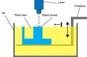 Figure 3-6 Fused deposition modeling (FDM), a method of rapid  prototyping: 1 – nozzle ejecting molten material (plastic), 2 – deposited material (modeled part), 3 – controlled movable table