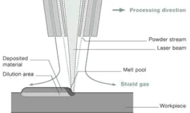 Figure 3-7 SLS system schematic. Image source: 3dprinting.com   3.1.6  Sheet Lamination 