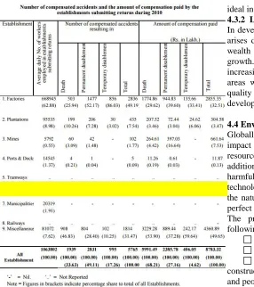 Figure 4-9 Indian Labor injury and death statistics. Image Source: Indian Labor Journal, 2013 