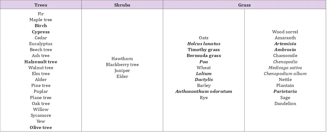 Table 1: Main pollen-producing plants. Plants with a higher allergenic potential are in bold characters.