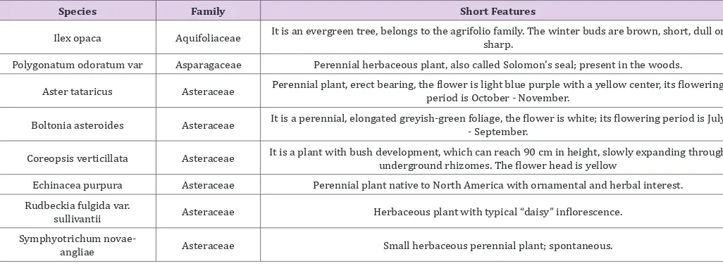 Table 3: Entomophilous perennial herbaceous plants (i.e. insect-pollinated flowers) which can be chosen for a low-allergenic landscape [13,28]