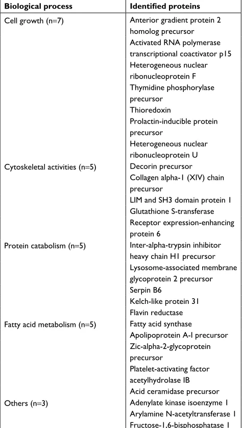Table 1 The identified unique proteins in ER-positive breast cancer tissues on the biological process