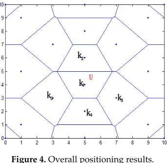 Figure 4. Overall positioning results. 