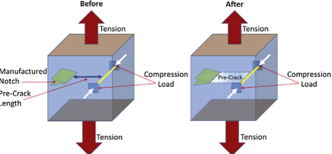 Fig. 2. Pre-crack growing principle without using a blade.