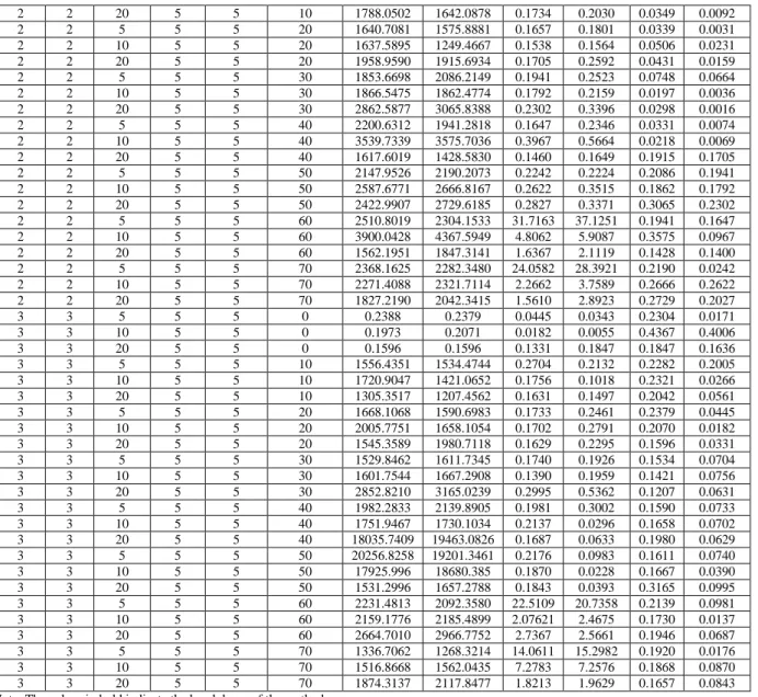 Table 3: The RMSE scores for test function in Case 3.  Max  Lags  of  inputs  (Ny)  Max  Lags of  errors (Ne)  Hidden  Swarm Size  Iteration  Percentage of Outliers (δ)  Algorithm 
