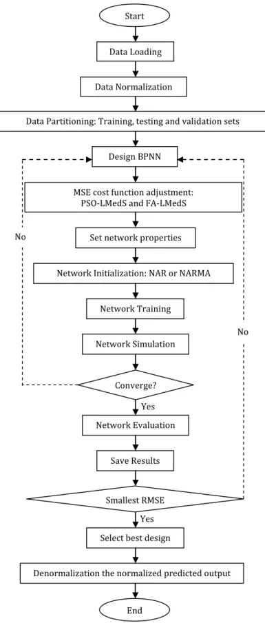 Fig. 4: Flowchart of proposed robust BPNN-NAR and BPNN-NARMA. 