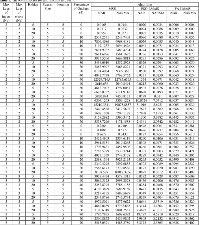 Table 1: The RMSE scores for test function in Case 1.  Max  Lags  of  inputs  (Ny)  Max  Lags of  errors (Ne)  Hidden  Swarm Size  Iteration  Percentage of Outliers (δ)  Algorithm 