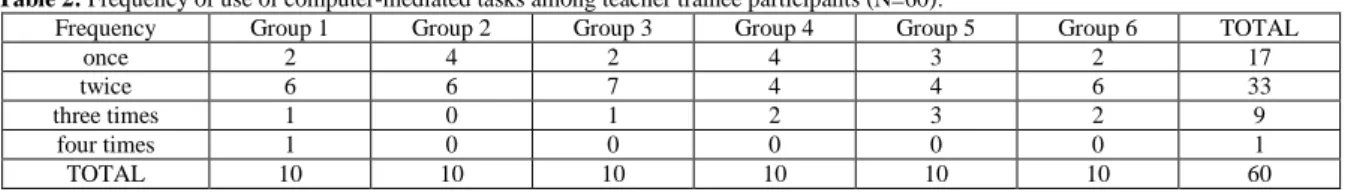 Table 2: Frequency of use of computer-mediated tasks among teacher trainee participants (N=60)