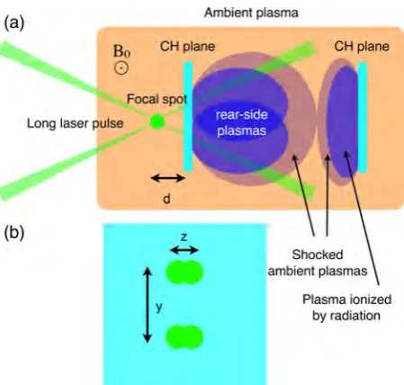 FIG. 1. Schematics of the target and laser conﬁgurations. (a) Side view of a double-foil target