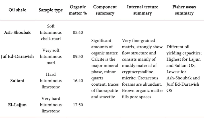 Table 1. Summary of the studied oil shale’s properties. Table constructed based on data reported by Alnawafleh and Fraige [22]