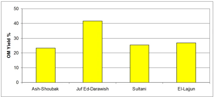 Figure 3. Average elemental composition % of the total solid samples. 