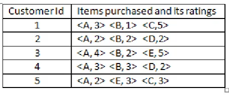 TABLE II. weighted datasets 