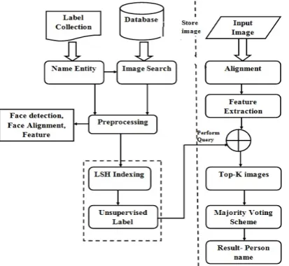 Figure 2: Face recognition processing flow  