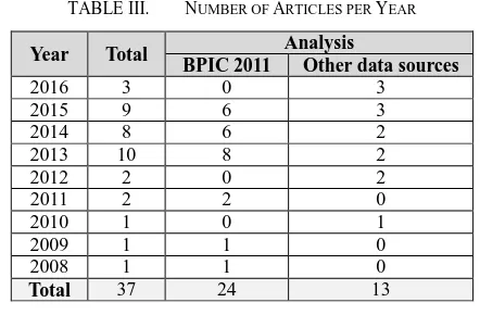 TABLE I.  THE NUMBER OF RETRIEVED ARTICLES 