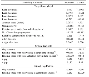 Table 1 Lane-Changing Model Estimation Result 